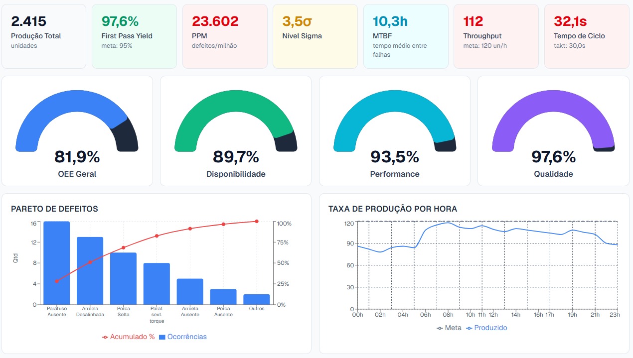 Dashboard de analytics com OEE, Pareto de defeitos e taxa de produção por hora