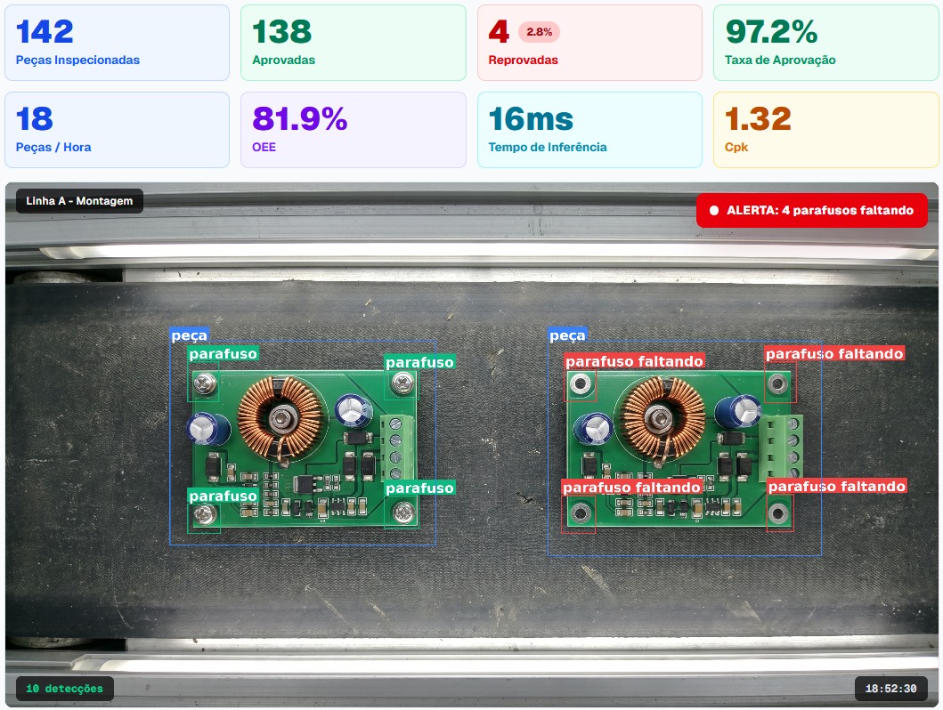 Painel de monitoramento ao vivo com KPIs de produção e alerta de parafusos faltando